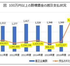 労基署監督指導により支払われた割増賃金支払額は昨年度より大幅減の125億円