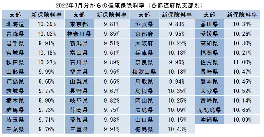 2022年3月からの健康保険料率（各都道府県支部別）