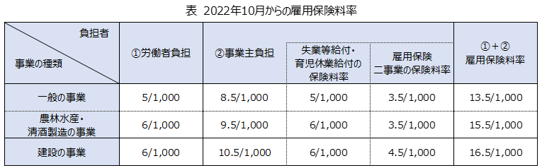 表 2022年10月からの雇用保険料率