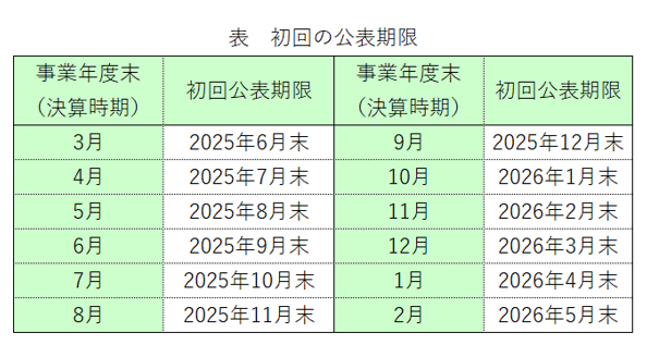 男性の育児休業等の取得率の公表