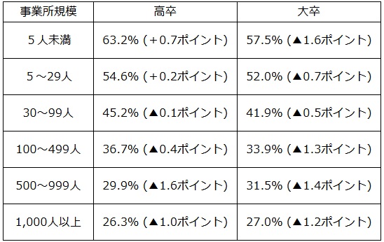 事業所規模別の離職率