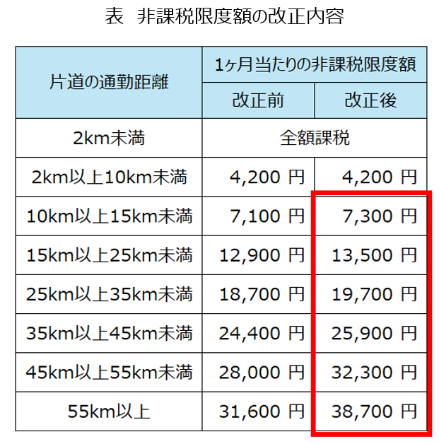 通勤手当の非課税限度額引上げと支給額を決定する際の留意点_20251219