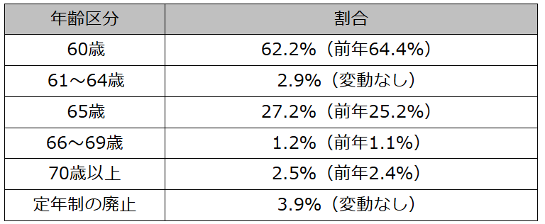 65歳以上定年企業は全体の34.9％_定年制の状況