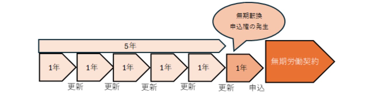 定年退職者と無期転換申込権の発生