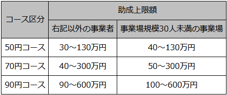 助成上限額等と申請の流れ