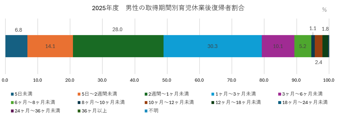 男性の取得期間別育児休業後復帰者割合