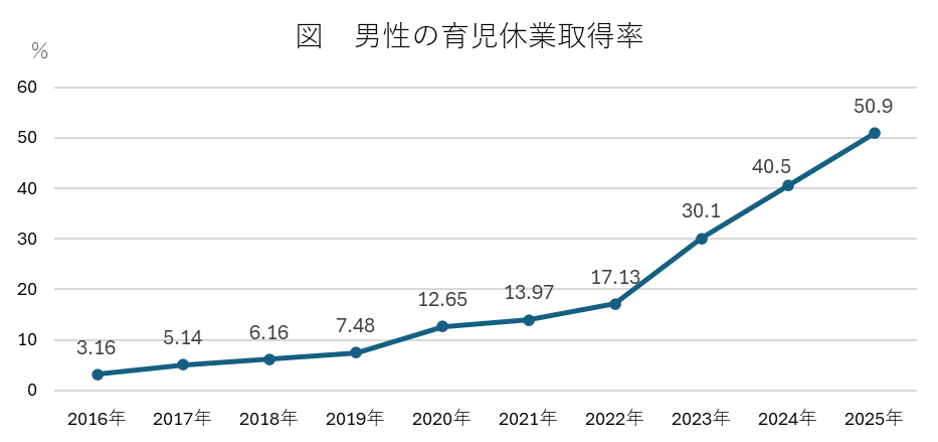 男性の育児休業取得率