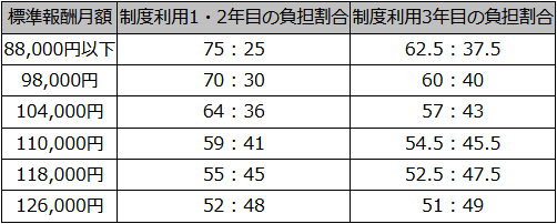 社会保険料の軽減割合